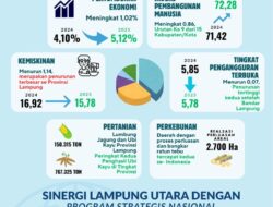 Melesatnya Capaian Pembangunan Lampung Utara di Bawah Kepemimpinan Hamartoni-Romli, Ekonomi Tumbuh, Kemiskinan Turun Drastis. Berikut Datanya