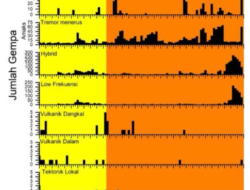 Grafik Kegempaan Gunung Anak Krakatau Periode Tanggal 1 Juni – 5 September 2026